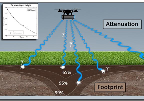 How can you use a gamma- ray spectrometer under a drone?